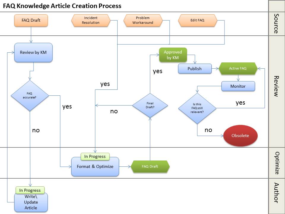 FAQ Knoweldge Article Creation Work Flow Process.jpg